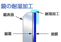 鏡の耐湿加工