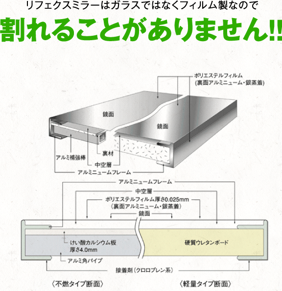 リフェクスミラーはガラスではなくフィルム製なので割れることがありません!!
